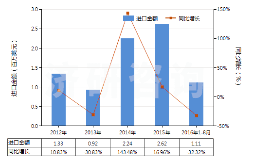 2012-2016年8月中國其他印花人纖長絲,扁條機織物(按重量計人造纖維長絲、扁條或類似品含量≥85%)(HS54082490)進口總額及增速統(tǒng)計